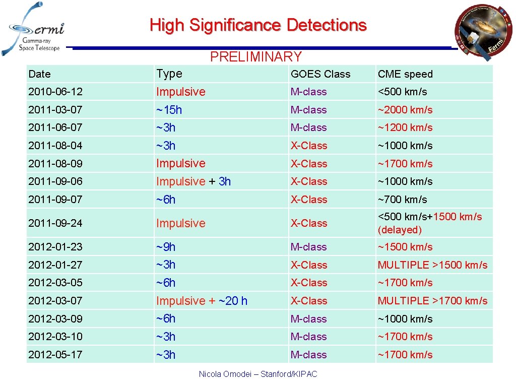 High Significance Detections PRELIMINARY Date Type GOES Class CME speed 2010 -06 -12 Impulsive