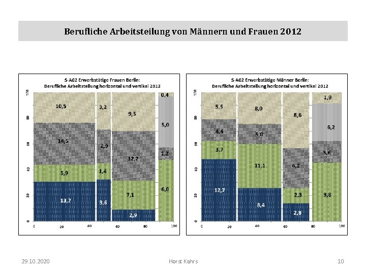 Berufliche Arbeitsteilung von Männern und Frauen 2012 29. 10. 2020 Horst Kahrs 10 