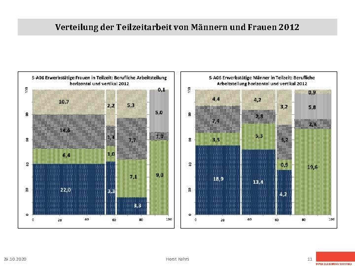 Verteilung der Teilzeitarbeit von Männern und Frauen 2012 29. 10. 2020 Horst Kahrs 11
