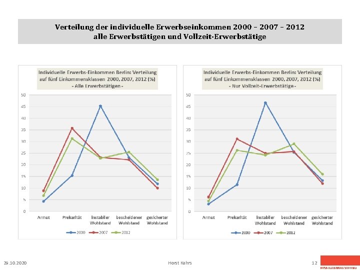Verteilung der individuelle Erwerbseinkommen 2000 – 2007 – 2012 alle Erwerbstätigen und Vollzeit-Erwerbstätige 29.