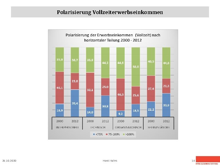 Polarisierung Vollzeiterwerbseinkommen 29. 10. 2020 Horst Kahrs 14 