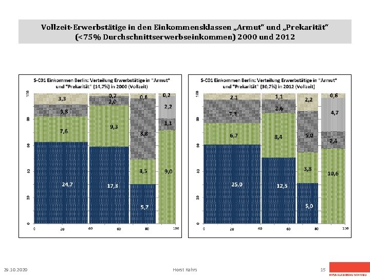 Vollzeit-Erwerbstätige in den Einkommensklassen „Armut“ und „Prekarität“ (<75% Durchschnittserwerbseinkommen) 2000 und 2012 29. 10.