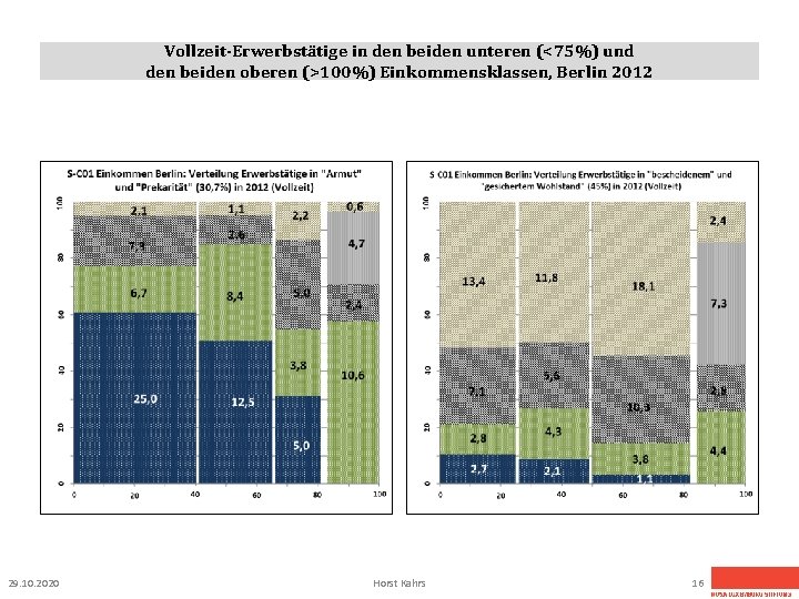 Vollzeit-Erwerbstätige in den beiden unteren (<75%) und den beiden oberen (>100%) Einkommensklassen, Berlin 2012