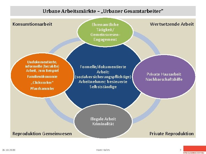 Urbane Arbeitsmärkte – „Urbaner Gesamtarbeiter“ Konsumtionsarbeit Undokumentierte, informelle (bezahlte) Arbeit, zum Beispiel Familienökonomie „Clickworker“