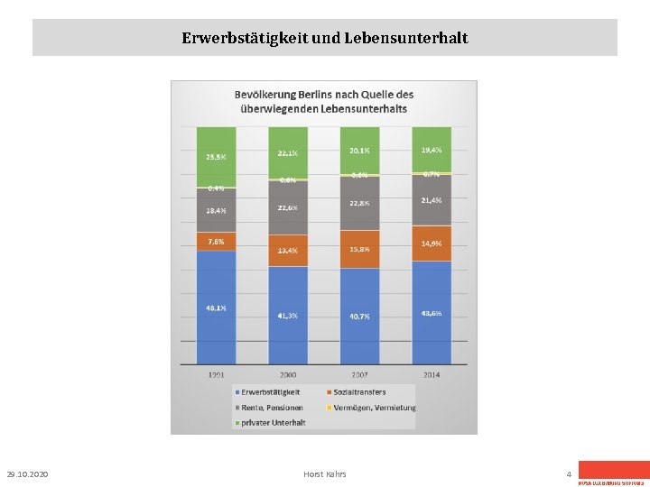 Erwerbstätigkeit und Lebensunterhalt 29. 10. 2020 Horst Kahrs 4 