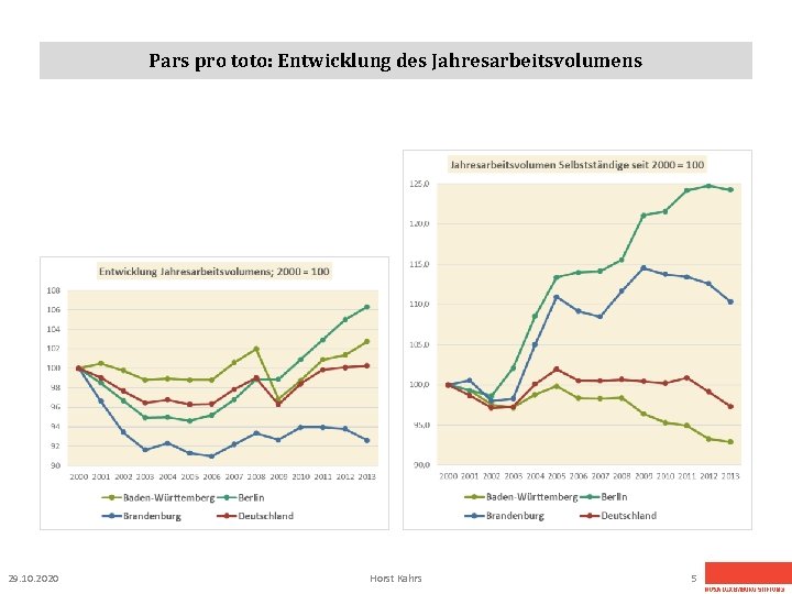 Pars pro toto: Entwicklung des Jahresarbeitsvolumens 29. 10. 2020 Horst Kahrs 5 