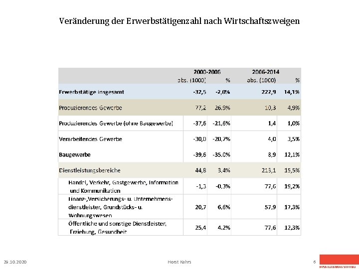 Veränderung der Erwerbstätigenzahl nach Wirtschaftszweigen 29. 10. 2020 Horst Kahrs 6 