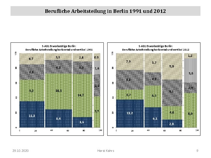 Berufliche Arbeitsteilung in Berlin 1991 und 2012 29. 10. 2020 Horst Kahrs 9 