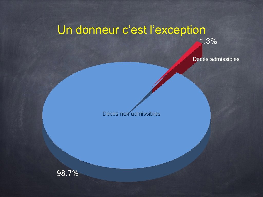 Un donneur c’est l’exception 1. 3% Décès admissibles Décès non admissibles 98. 7% 