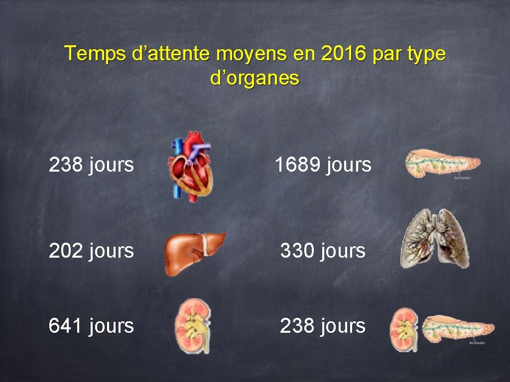 Temps d’attente moyens en 2016 par type d’organes 238 jours 1689 jours 202 jours