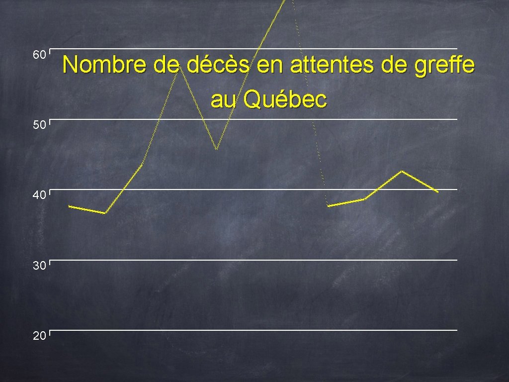 60 50 40 30 20 Nombre de décès en attentes de greffe au Québec