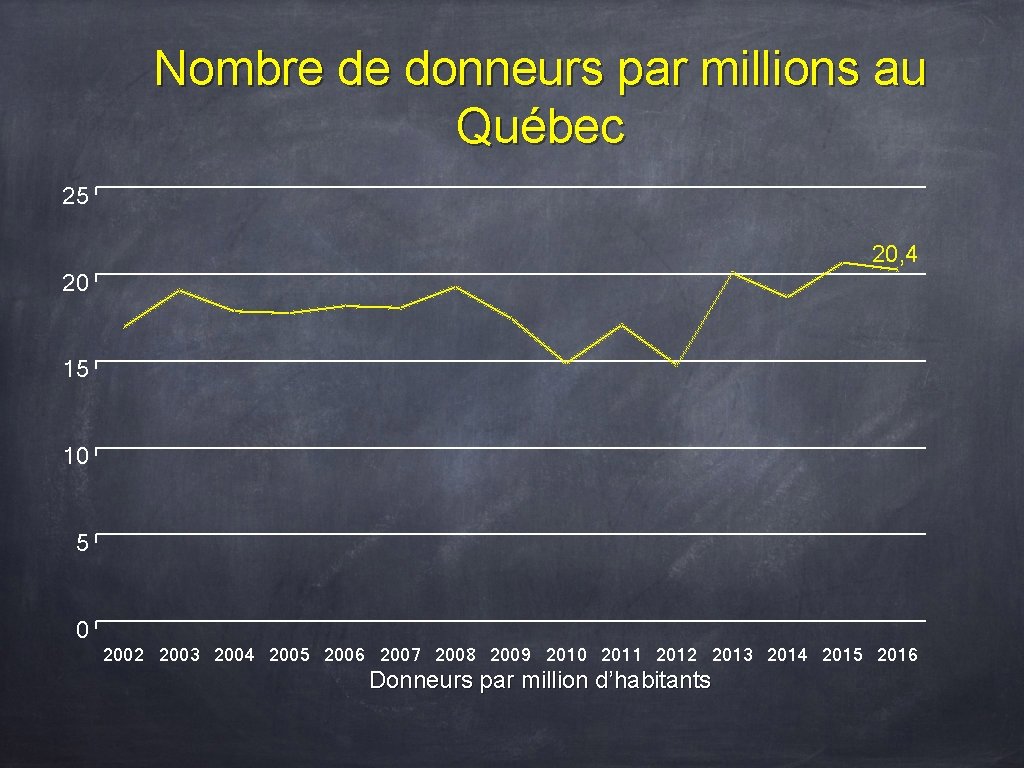 Nombre de donneurs par millions au Québec 25 20, 4 20 15 10 5