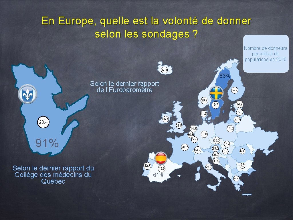 En Europe, quelle est la volonté de donner selon les sondages ? Nombre de donneurs