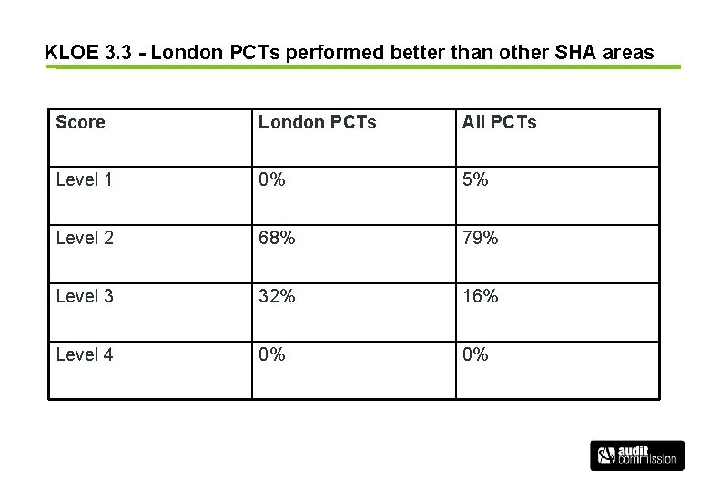 KLOE 3. 3 - London PCTs performed better than other SHA areas Score London