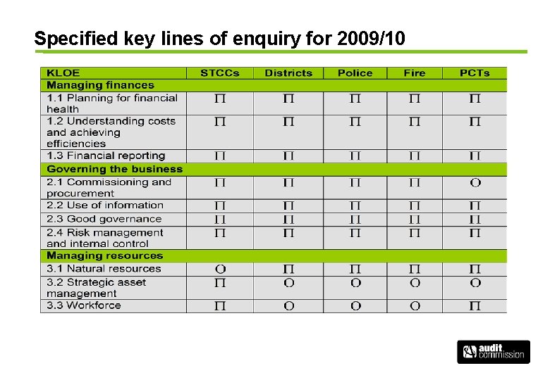 Specified key lines of enquiry for 2009/10 