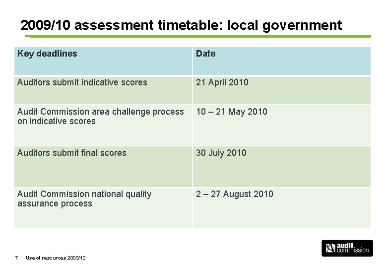 2009/10 assessment timetable: local government Key deadlines Date Auditors submit indicative scores 21 April