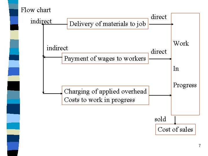 Flow chart indirect Delivery of materials to job direct indirect Payment of wages to