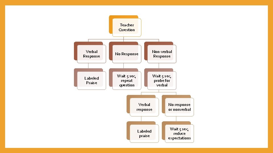 Teacher Question Verbal Response Non-verbal Response Labeled Praise Wait 5 sec, repeat question Wait