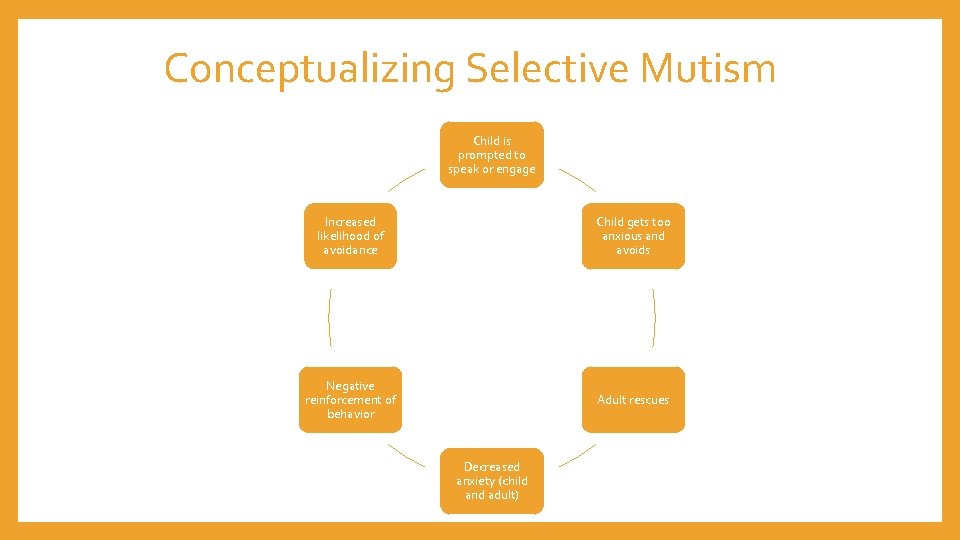 Conceptualizing Selective Mutism Child is prompted to speak or engage Increased likelihood of avoidance