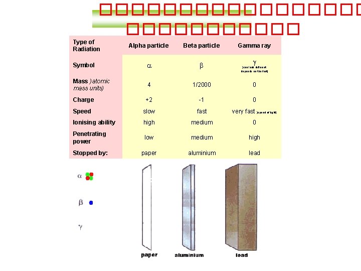 ��������� Type of Radiation Alpha particle Beta particle Gamma ray Symbol a b Mass