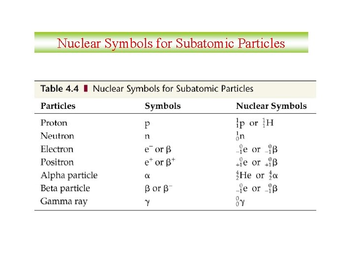 Nuclear Symbols for Subatomic Particles 
