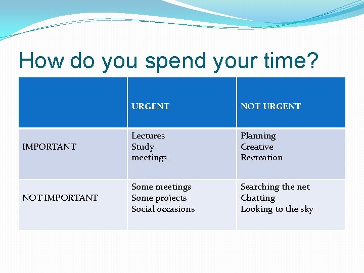 How do you spend your time? URGENT NOT URGENT IMPORTANT Lectures Study meetings Planning