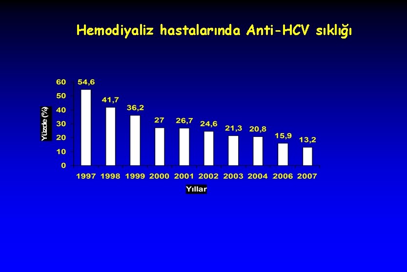 Hemodiyaliz hastalarında Anti-HCV sıklığı 