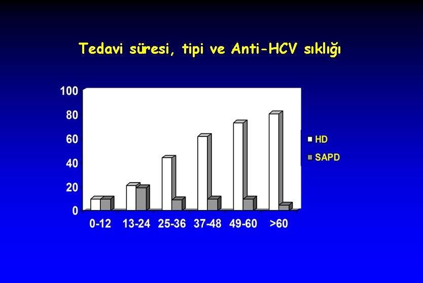 Tedavi süresi, tipi ve Anti-HCV sıklığı 