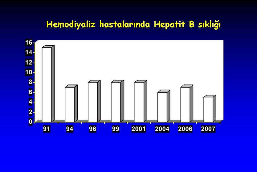 Hemodiyaliz hastalarında Hepatit B sıklığı 