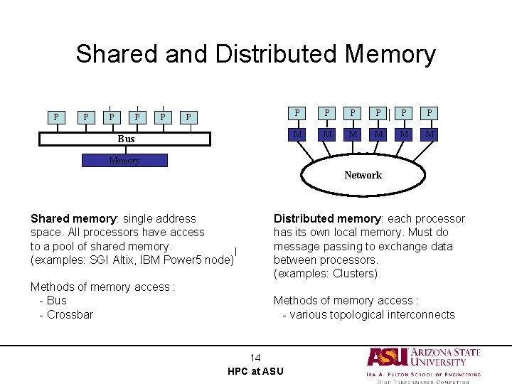 Shared and Distributed Memory P P P B Bus US P P P M