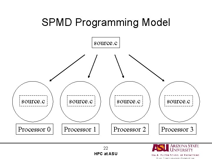 SPMD Programming Model source. c Processor 0 Processor 1 Processor 2 Processor 3 22