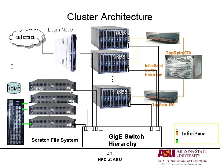 Cluster Architecture Login Node 1955 internet 1955 1 2 2850 1955 130 1 2