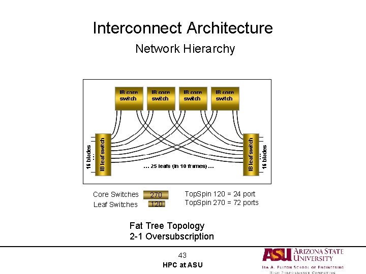 Interconnect Architecture Network Hierarchy Lonestar Infini. Band Topology Core Switches Leaf Switches 270 120