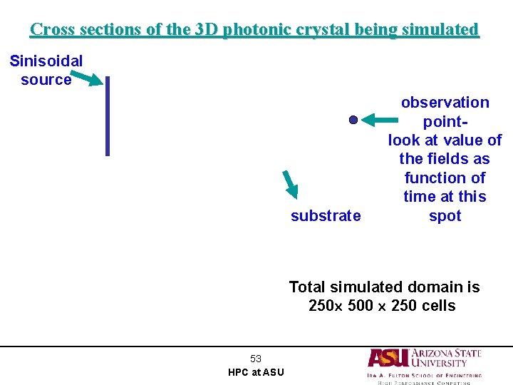 Cross sections of the 3 D photonic crystal being simulated Sinisoidal source substrate observation