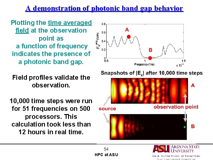 A demonstration of photonic band gap behavior Plotting the time averaged field at the