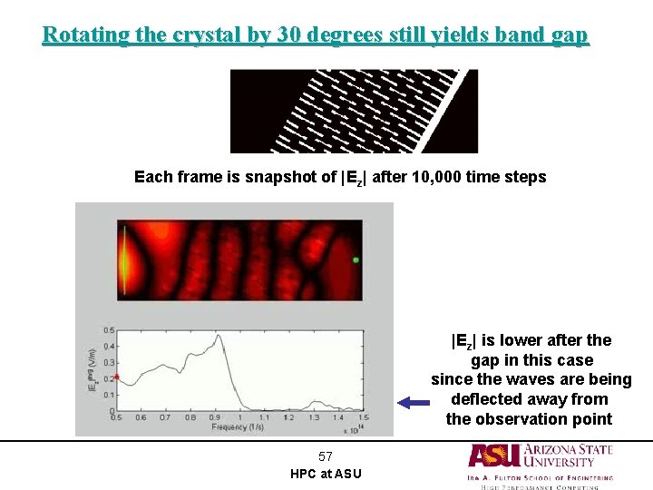 Rotating the crystal by 30 degrees still yields band gap Each frame is snapshot