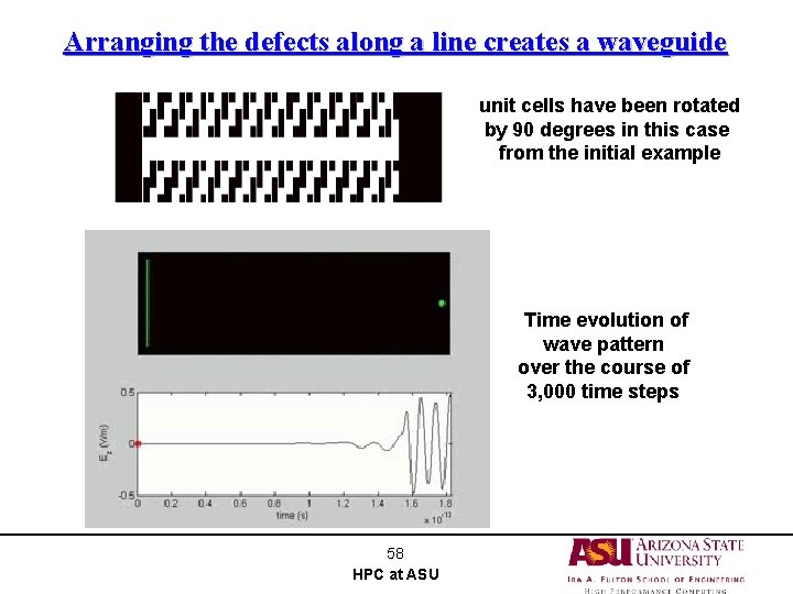 Arranging the defects along a line creates a waveguide unit cells have been rotated