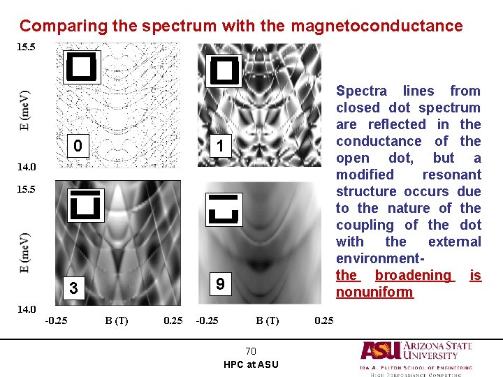 Comparing the spectrum with the magnetoconductance 15. 5 0 1 3 9 Spectra lines