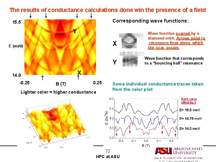 The results of conductance calculations done win the presence of a field Corresponding wave