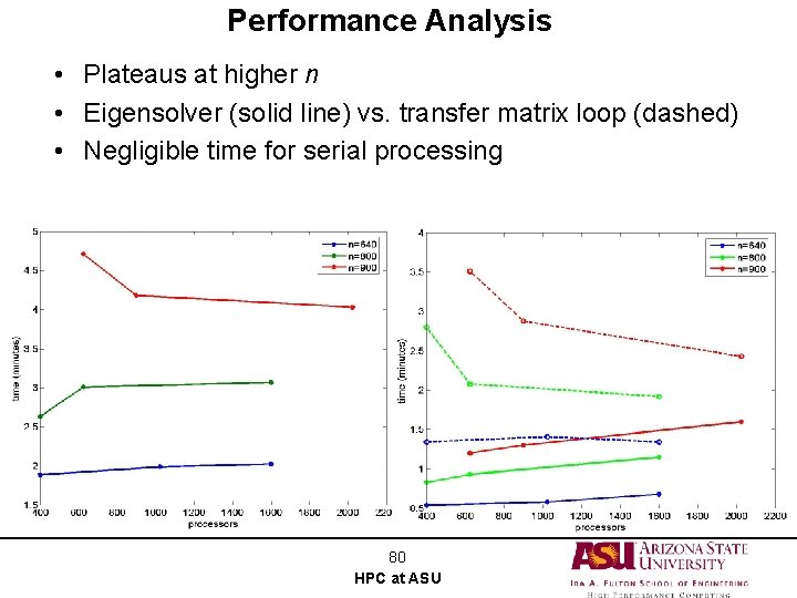 Performance Analysis • Plateaus at higher n • Eigensolver (solid line) vs. transfer matrix