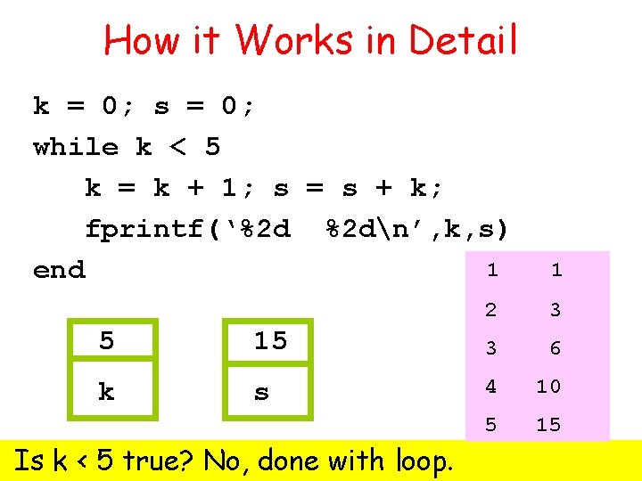 How it Works in Detail k = 0; s = 0; while k <