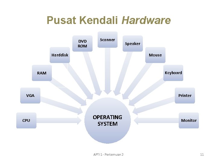 Pusat Kendali Hardware DVD ROM Scanner Harddisk Mouse RAM Keyboard VGA CPU Speaker Printer