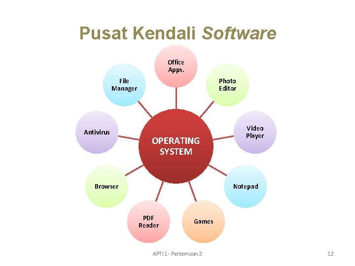 Pusat Kendali Software Office Apps. File Manager Antivirus Photo Editor OPERATING SYSTEM Browser Video