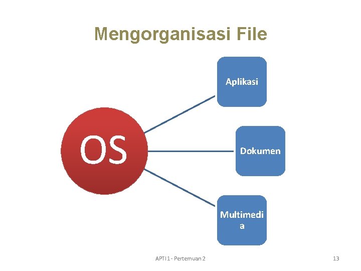 Mengorganisasi File Aplikasi OS Dokumen Multimedi a APTI 1 - Pertemuan 2 13 