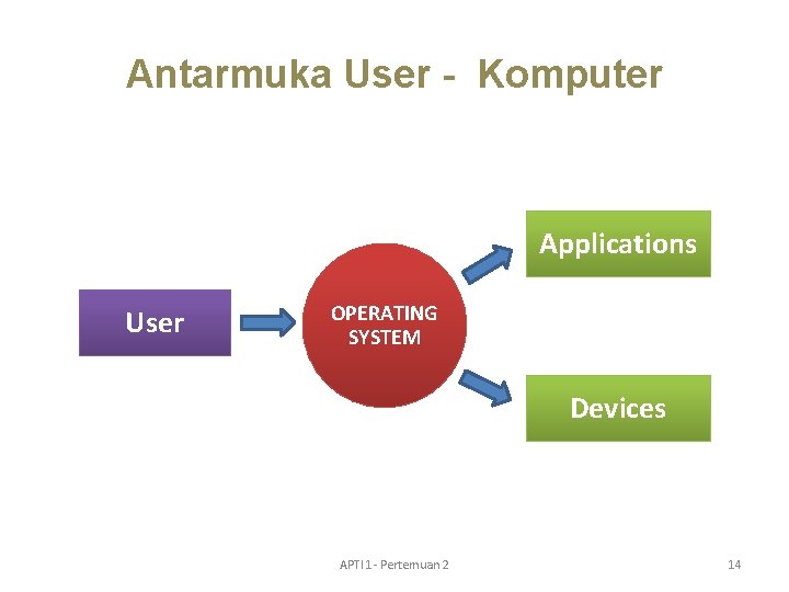 Antarmuka User - Komputer Applications User OPERATING SYSTEM Devices APTI 1 - Pertemuan 2