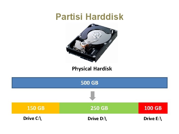 Partisi Harddisk Physical Hardisk 500 GB 150 GB Drive C:  250 GB 100