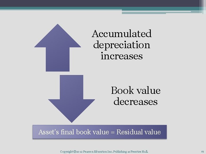 Accumulated depreciation increases Book value decreases Asset’s final book value = Residual value Copyright