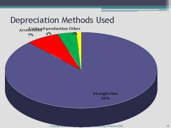 Depreciation Methods Used Units-of-production Other Accelerated 4% 1% 7% Straight-line 88% Copyright © 2012