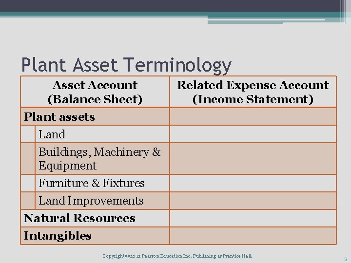 Plant Asset Terminology Asset Account (Balance Sheet) Related Expense Account (Income Statement) Plant assets