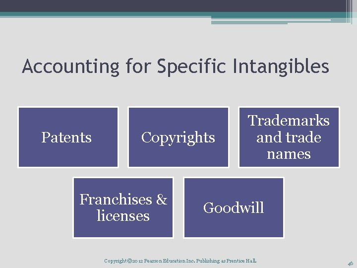 Accounting for Specific Intangibles Patents Copyrights Franchises & licenses Trademarks and trade names Goodwill